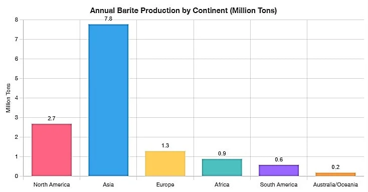 barite production