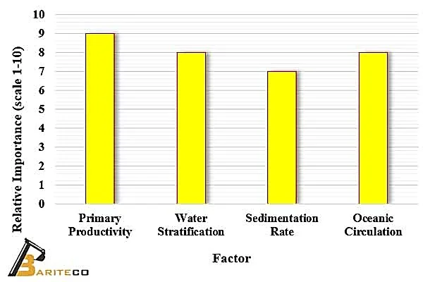 Critical Factors Controlling Black Shale Formation