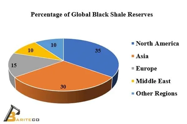 Percentage of global black shale reserves