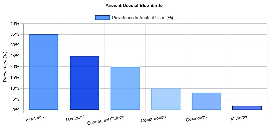 ancient uses of blue barite
