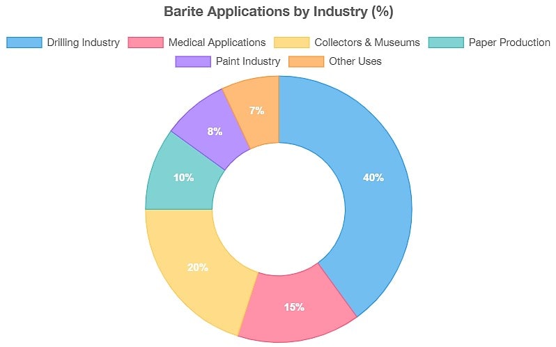 barite applications by industy