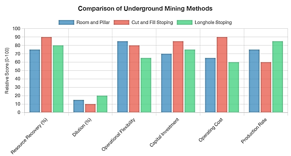 barite comparison of underground mining methods