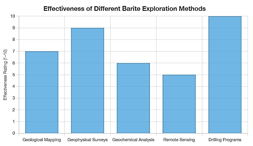 barite exploartion methods