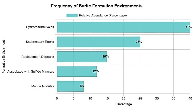 formation of barite