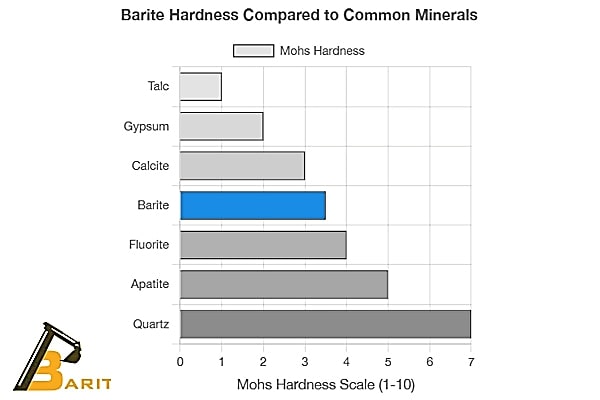 barite hardness