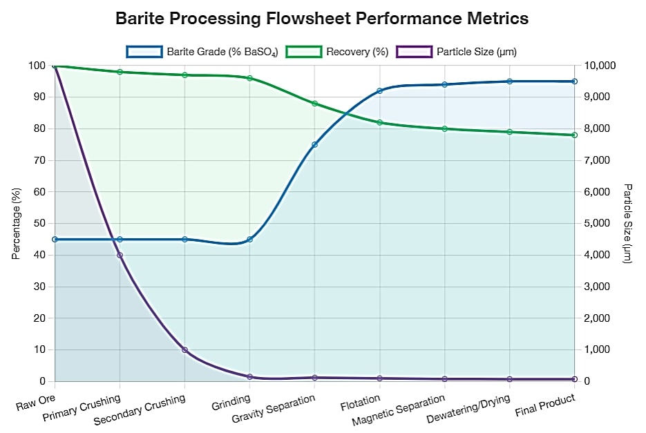 barite processing flowsheet