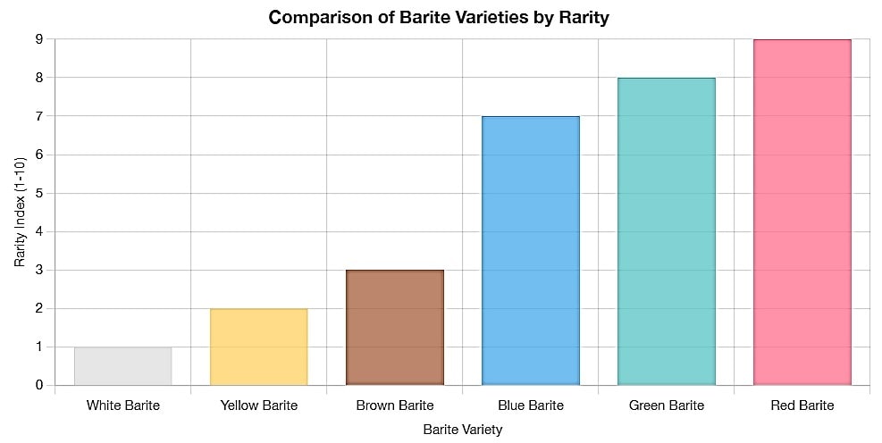 comparison of barite varieties by rarity