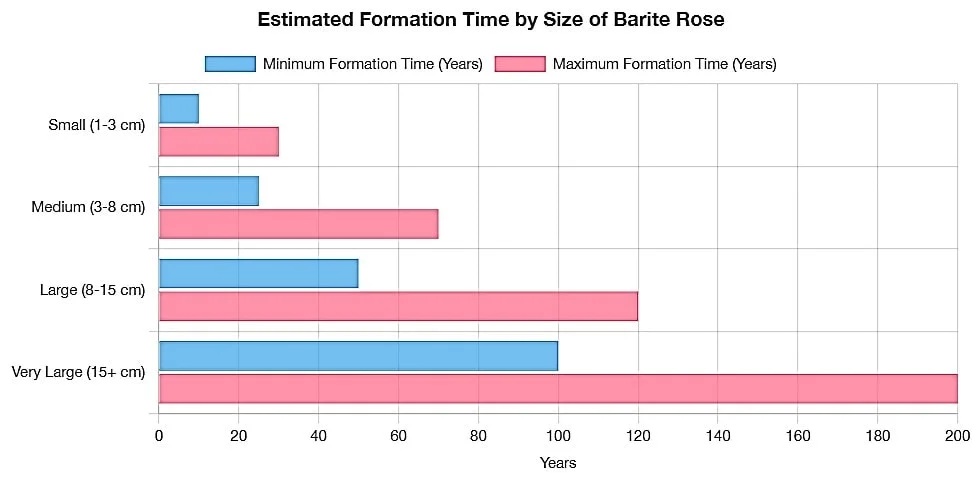 estimated formation time by size of barite rose