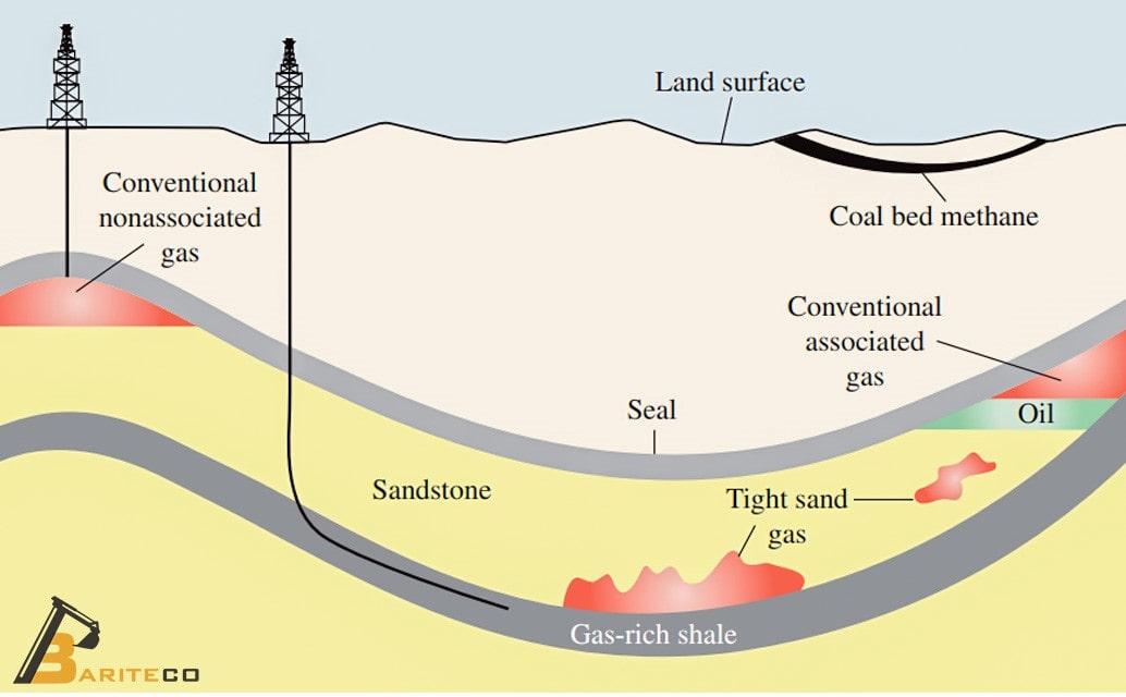 formation of gas shale