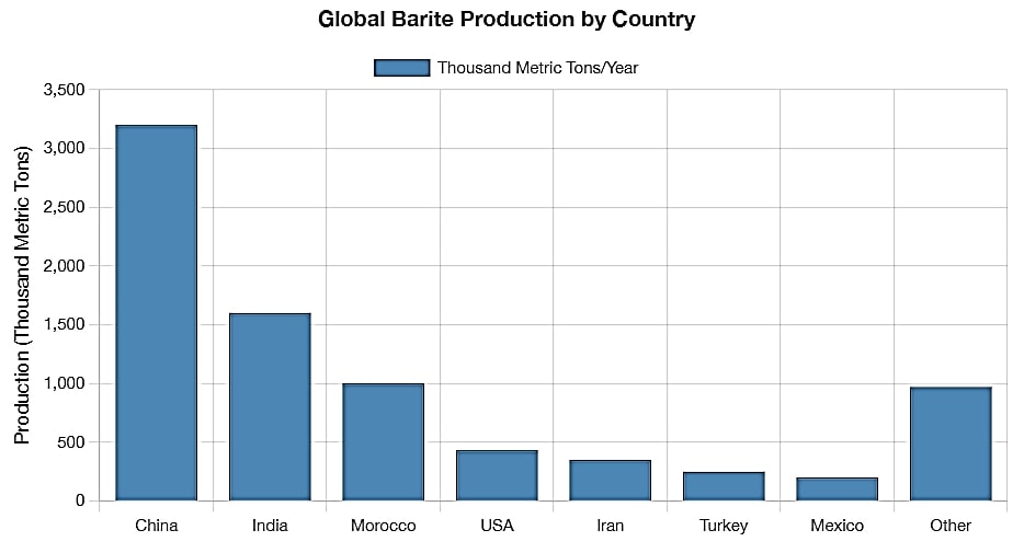 global barite production by country