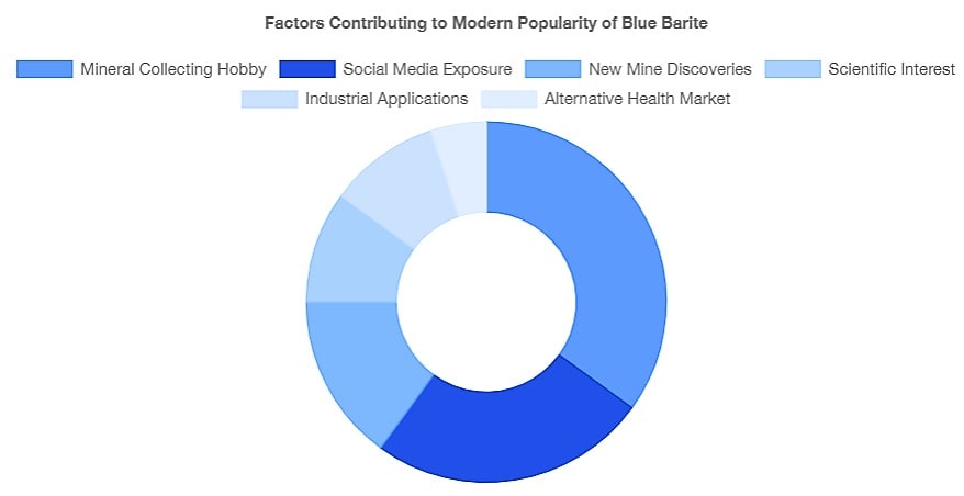 popularity of blue barite