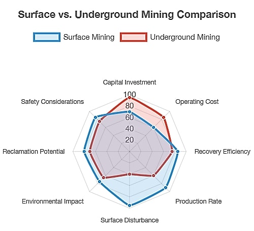 surface vs. underground mining comparison